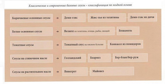 От классики до современности: эволюция кулинарных соусов
