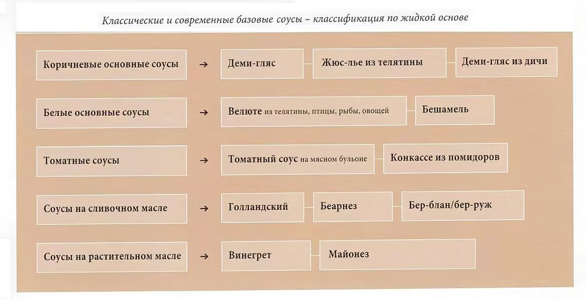 От классики до современности: эволюция кулинарных соусов